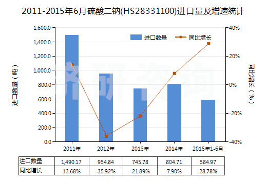 2011-2015年6月硫酸二鈉(HS28331100)進(jìn)口量及增速統(tǒng)計(jì)